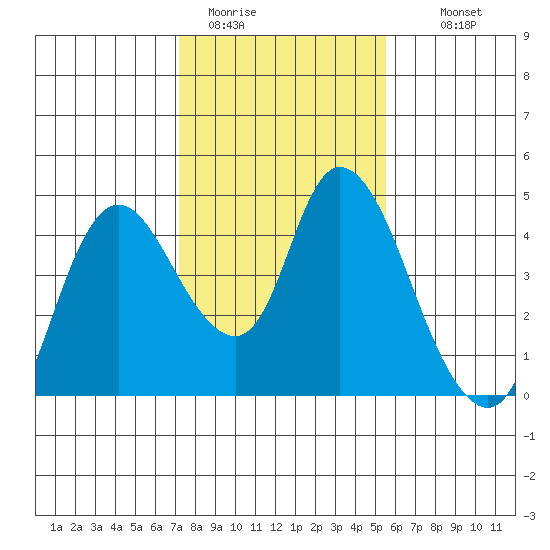 Joice Island tide chart for Friday, January 31, 2025