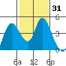 Joice Island tide chart for Friday, January 31, 2025
