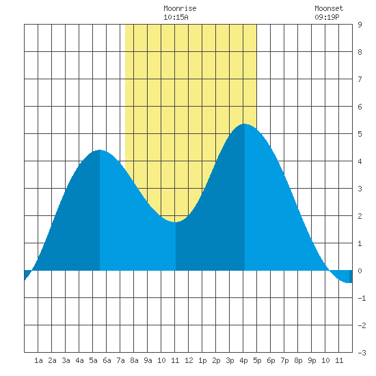 Joice Island tide chart for Friday, January 3, 2025