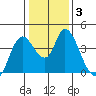 Joice Island tide chart for Friday, January 3, 2025