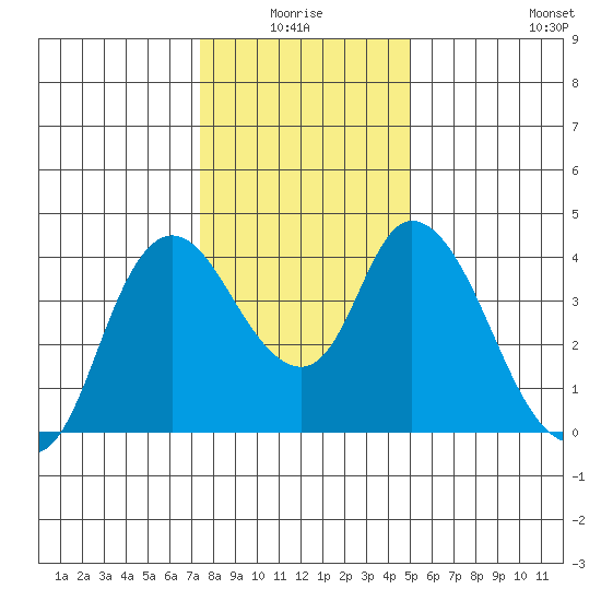 Joice Island tide chart for Saturday, January 4, 2025