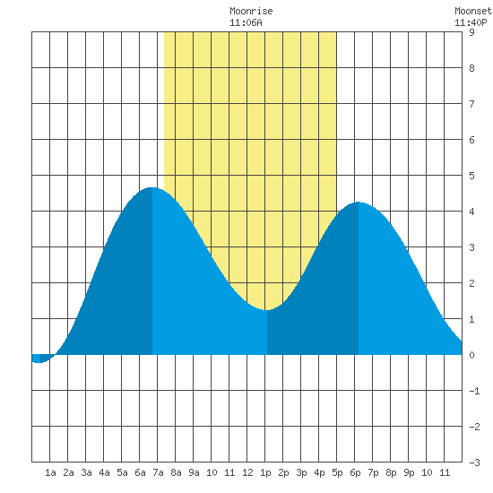 Joice Island tide chart for Sunday, January 5, 2025