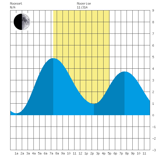 Joice Island tide chart for Monday, January 6, 2025