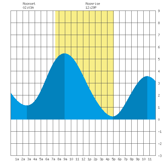 Joice Island tide chart for Wednesday, January 8, 2025