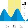 Joice Island tide chart for Thursday, February 13, 2025
