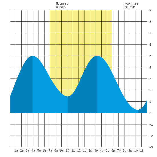 Joice Island tide chart for Friday, February 14, 2025