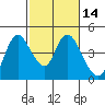 Joice Island tide chart for Friday, February 14, 2025
