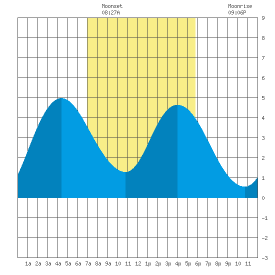 Joice Island tide chart for Saturday, February 15, 2025