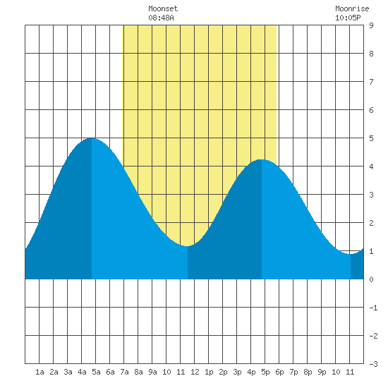 Joice Island tide chart for Sunday, February 16, 2025