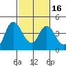 Joice Island tide chart for Sunday, February 16, 2025