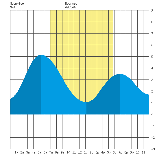 Joice Island tide chart for Tuesday, February 18, 2025