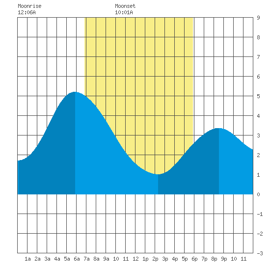 Joice Island tide chart for Wednesday, February 19, 2025