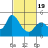 Joice Island tide chart for Wednesday, February 19, 2025