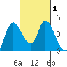 Joice Island tide chart for Saturday, February 1, 2025
