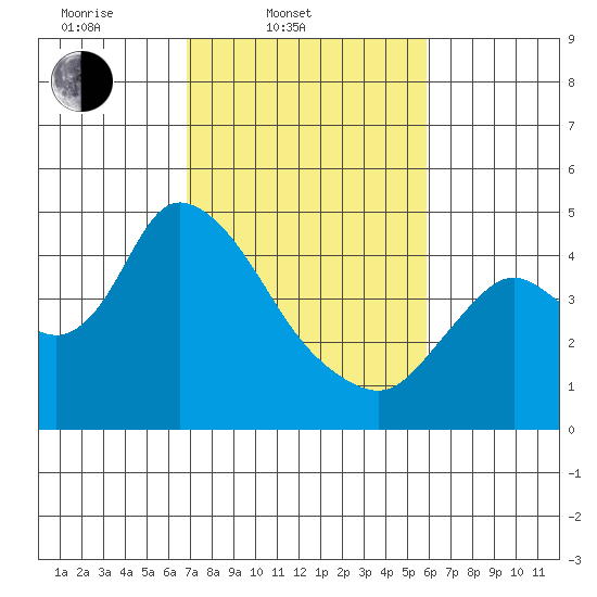 Joice Island tide chart for Thursday, February 20, 2025