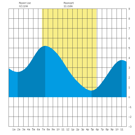Joice Island tide chart for Friday, February 21, 2025