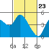 Joice Island tide chart for Sunday, February 23, 2025