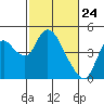 Joice Island tide chart for Monday, February 24, 2025