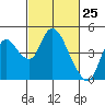 Joice Island tide chart for Tuesday, February 25, 2025