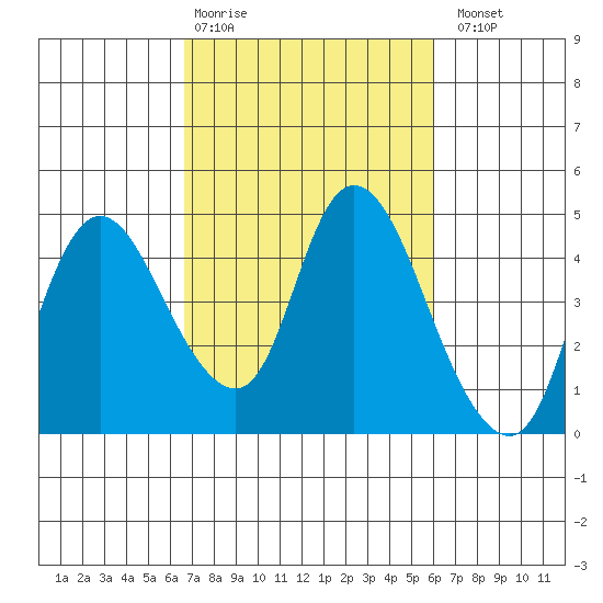 Joice Island tide chart for Friday, February 28, 2025