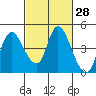 Joice Island tide chart for Friday, February 28, 2025