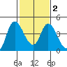 Joice Island tide chart for Sunday, February 2, 2025
