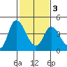 Joice Island tide chart for Monday, February 3, 2025