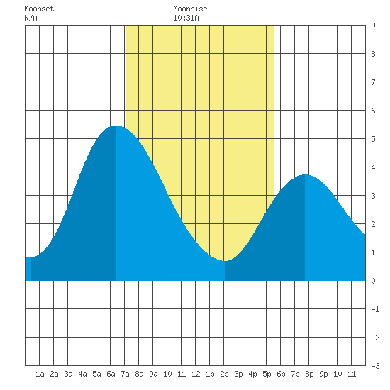 Joice Island tide chart for Tuesday, February 4, 2025