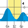 Joice Island tide chart for Tuesday, February 4, 2025