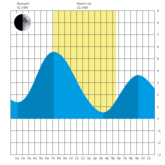 Joice Island tide chart for Wednesday, February 5, 2025