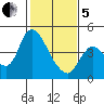 Joice Island tide chart for Wednesday, February 5, 2025