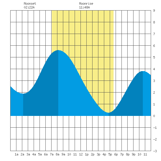 Joice Island tide chart for Thursday, February 6, 2025