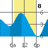 Joice Island tide chart for Saturday, February 8, 2025