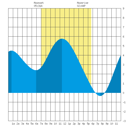 Joice Island tide chart for Sunday, February 9, 2025