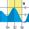 Joice Island tide chart for Sunday, February 9, 2025