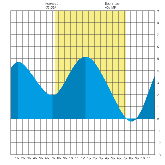 Joice Island tide chart for Monday, March 10, 2025