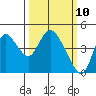 Joice Island tide chart for Monday, March 10, 2025