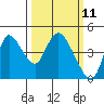 Joice Island tide chart for Tuesday, March 11, 2025