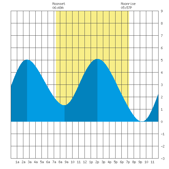 Joice Island tide chart for Wednesday, March 12, 2025