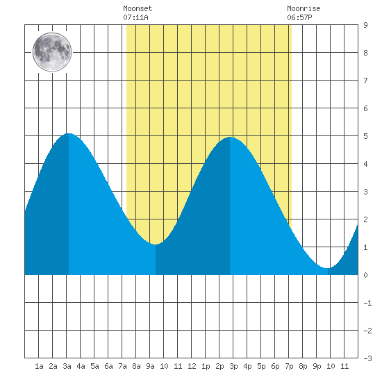 Joice Island tide chart for Thursday, March 13, 2025