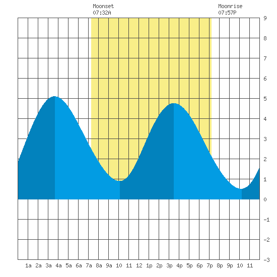 Joice Island tide chart for Friday, March 14, 2025