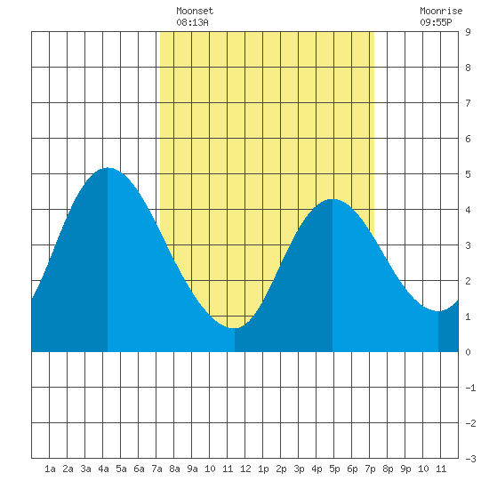 Joice Island tide chart for Sunday, March 16, 2025