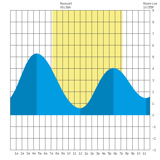 Joice Island tide chart for Monday, March 17, 2025