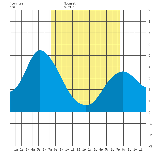 Joice Island tide chart for Wednesday, March 19, 2025