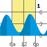Joice Island tide chart for Saturday, March 1, 2025