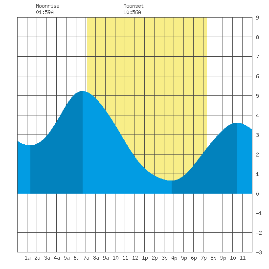 Joice Island tide chart for Friday, March 21, 2025