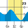 Joice Island tide chart for Sunday, March 23, 2025