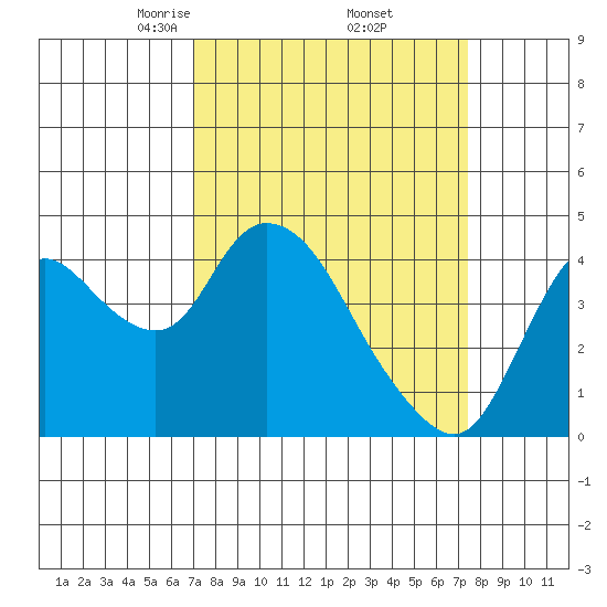 Joice Island tide chart for Monday, March 24, 2025