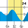 Joice Island tide chart for Monday, March 24, 2025