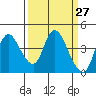 Joice Island tide chart for Thursday, March 27, 2025